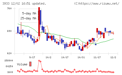 チエルチャート