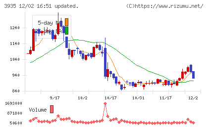 エディアチャート