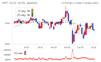 Ｕｂｉｃｏｍホールディングスチャート