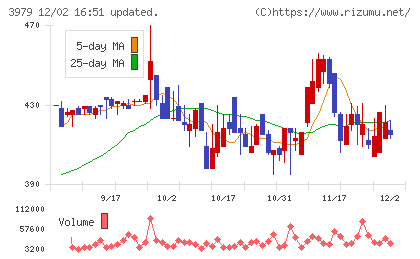 うるるチャート