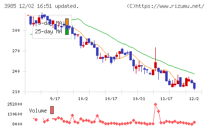 テモナチャート
