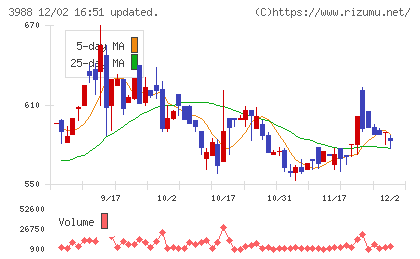 ＳＹＳホールディングスチャート