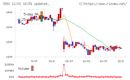 ウォンテッドリーチャート