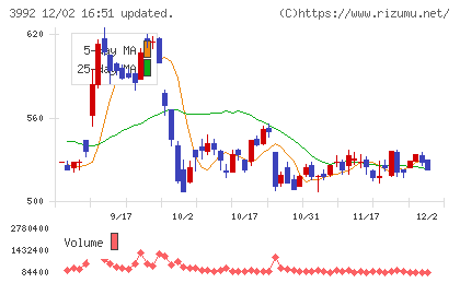 ニーズウェルチャート