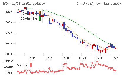 マネーフォワードチャート