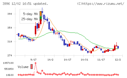 サインポストチャート