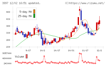 トレードワークスチャート