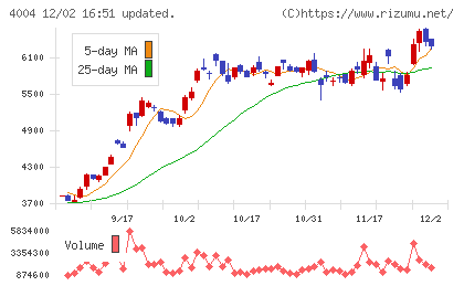 レゾナック・ホールディングスチャート