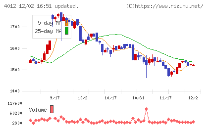 アクシスチャート
