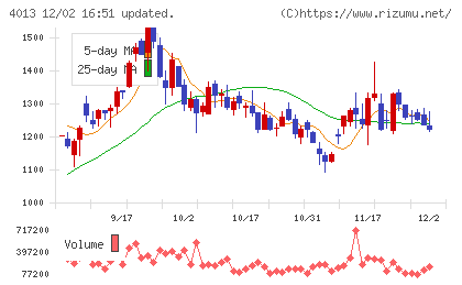 勤次郎チャート