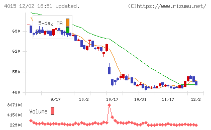 ペイクラウドホールディングスチャート