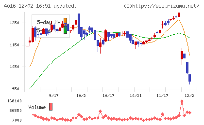 ＭＩＴホールディングスチャート
