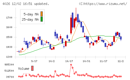 神島化学工業チャート