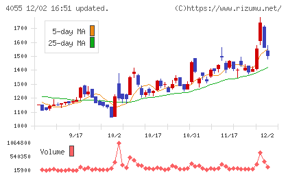 ティアンドエスグループチャート