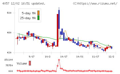 インターファクトリーチャート