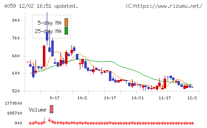 まぐまぐチャート