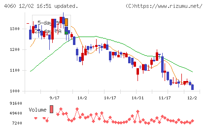 ｒａｋｕｍｏチャート