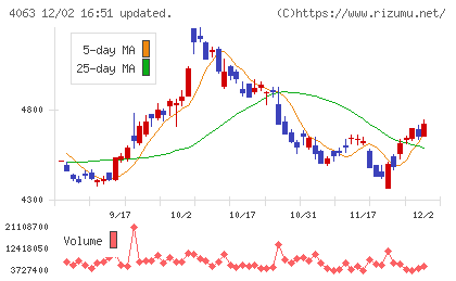 信越化学工業チャート