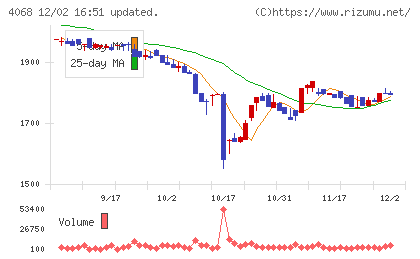 ベイシスチャート
