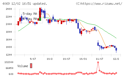 ＢｌｕｅＭｅｍｅチャート