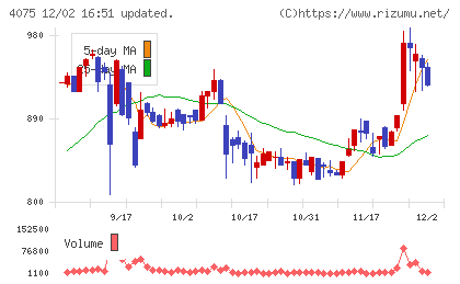 ブレインズテクノロジーチャート