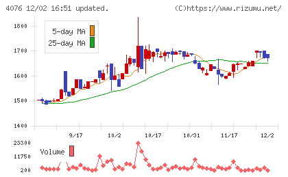 シイエヌエスチャート