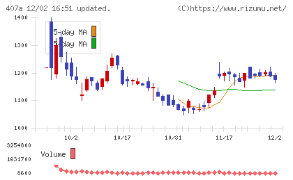 ＵＮＩＣＯＮホールディングスチャート