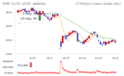 エア・ウォーターチャート