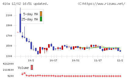 ＧＭＯコマースチャート