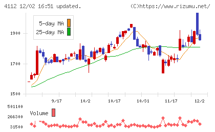 保土谷化学工業チャート