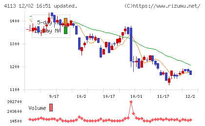 田岡化学工業チャート