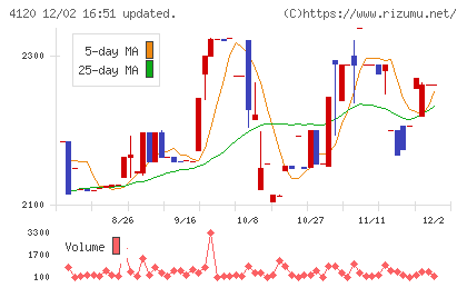 スガイ化学工業チャート