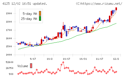 三和油化工業チャート