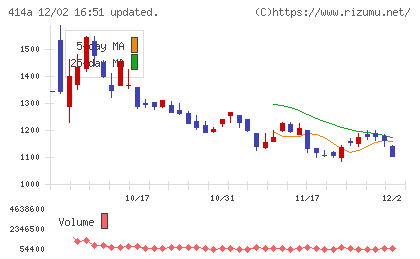 オーバーラップホールディングスチャート