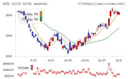 協和キリンチャート