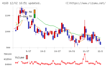 ヤプリチャート