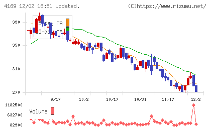 ＥＮＥＣＨＡＮＧＥチャート