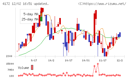 東和ハイシステムチャート