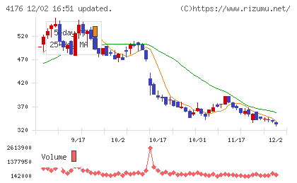 ココナラチャート