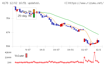 Ｓｈａｒｉｎｇ　Ｉｎｎｏｖａｔｉｏｎｓチャート