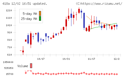 ウリドキチャート