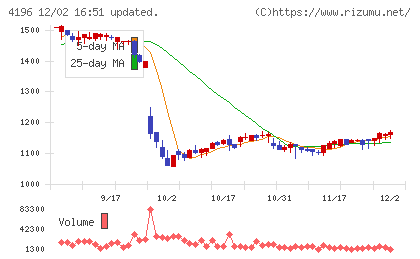 ネオマーケティングチャート
