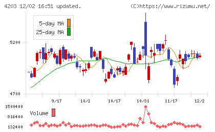 住友ベークライトチャート