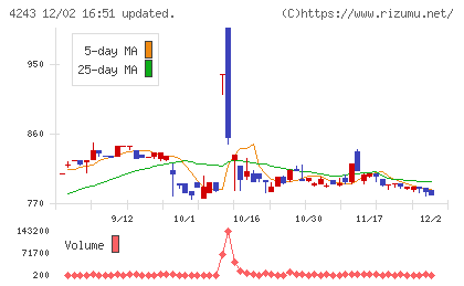 ニックスチャート