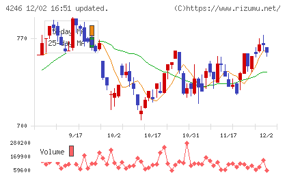ダイキョーニシカワチャート