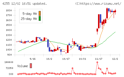 ＴＨＥＣＯＯチャート
