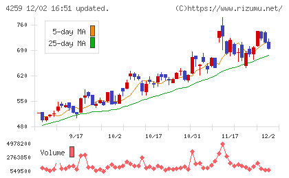 エクサウィザーズチャート