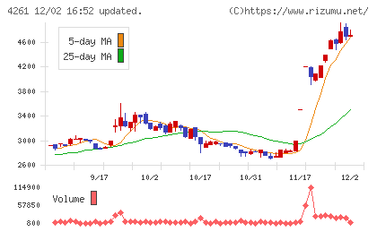 アジアクエストチャート
