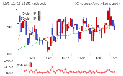 サスメドチャート