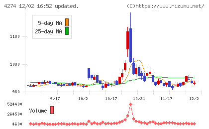 細谷火工チャート